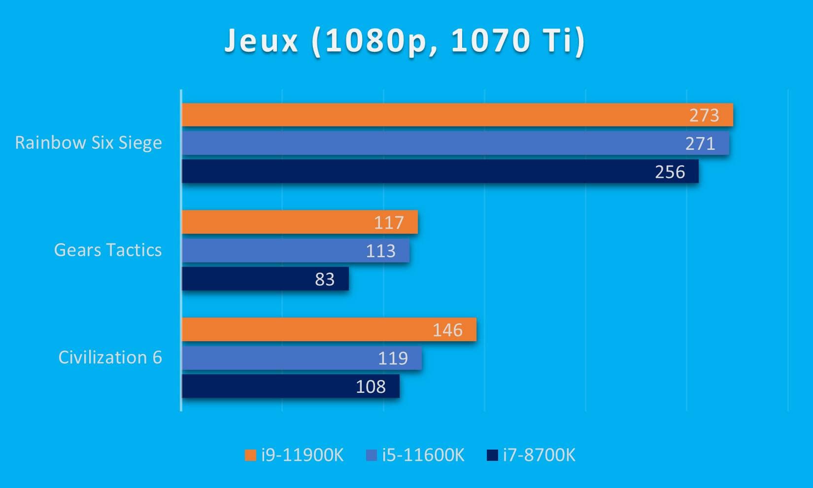 Trois jeux mis à l’essai avec Rocket Lake et une carte graphique EVGA GeForce GTX 1070 Ti FTW2. Une carte plus récente aurait dans certains cas permis d’accentuer les différences.