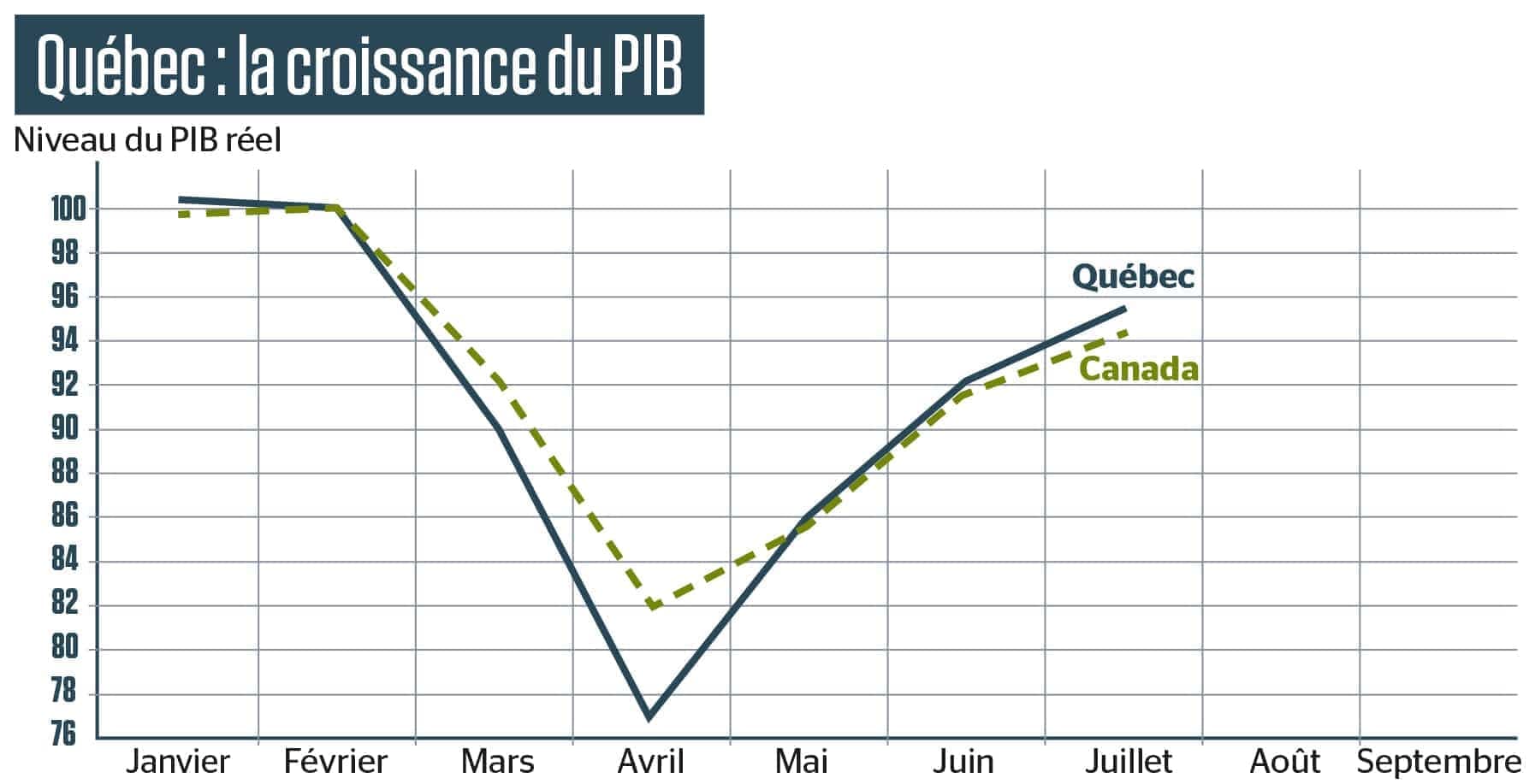 Source : Institut de la statistique du Québec, Statistique Canada, Financière Banque Nationale