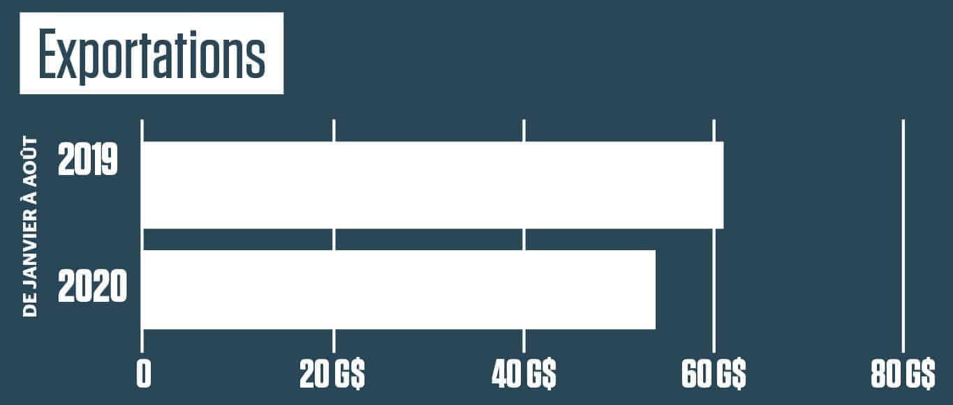 Source : Institut de la statistique du Québec, Statistique Canada