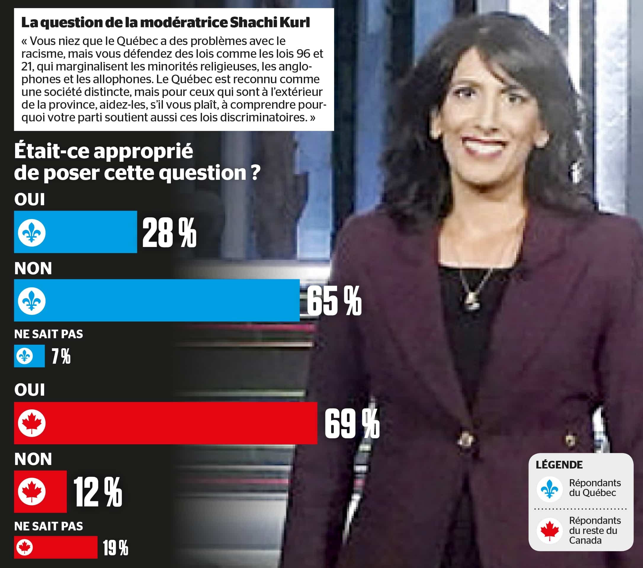 Shachi Kurl, la modératrice du débat des chefs du 9 septembre,­­ qui s’est déroulé en anglais.