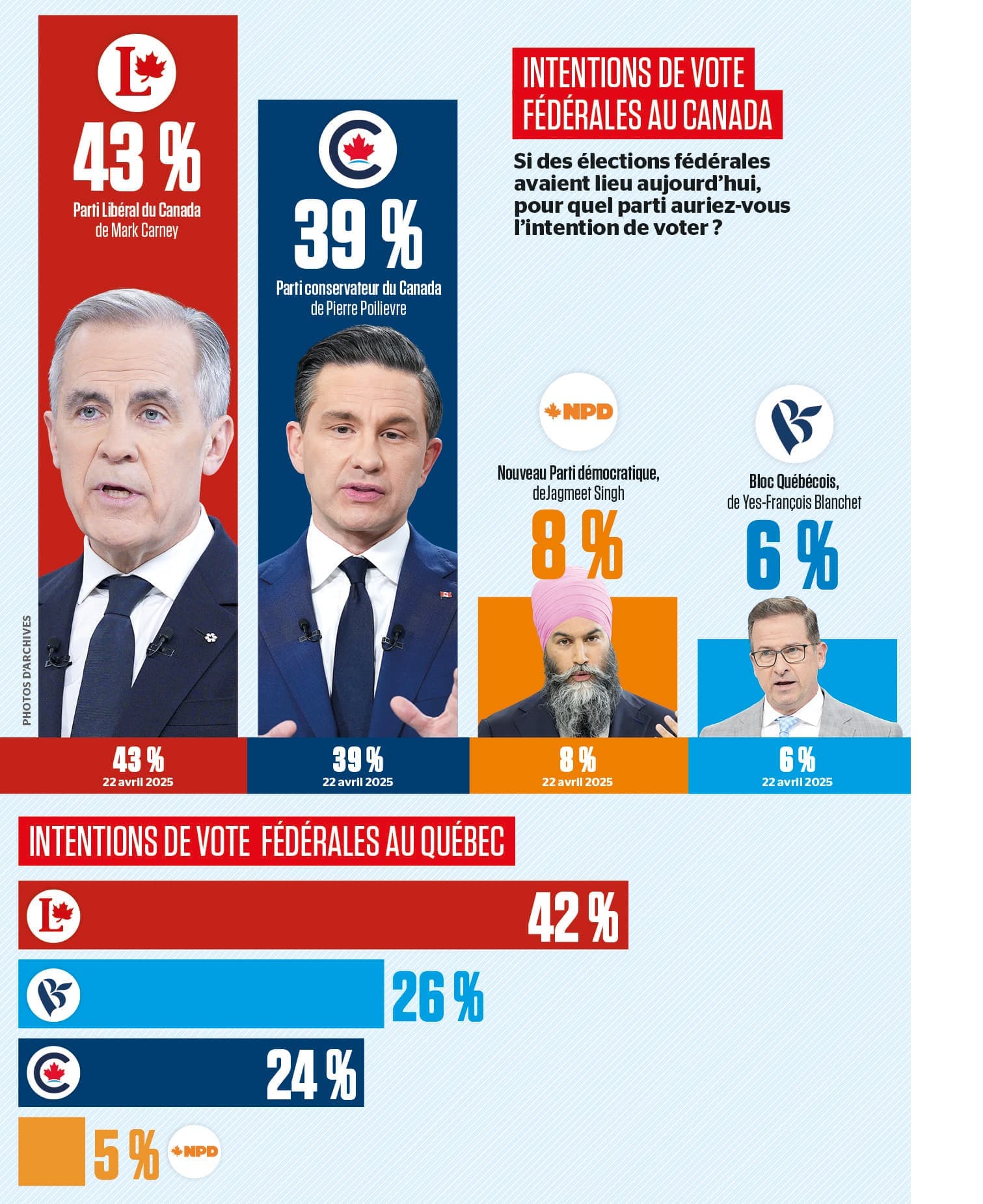 Intentions de vote fédérales au Canada