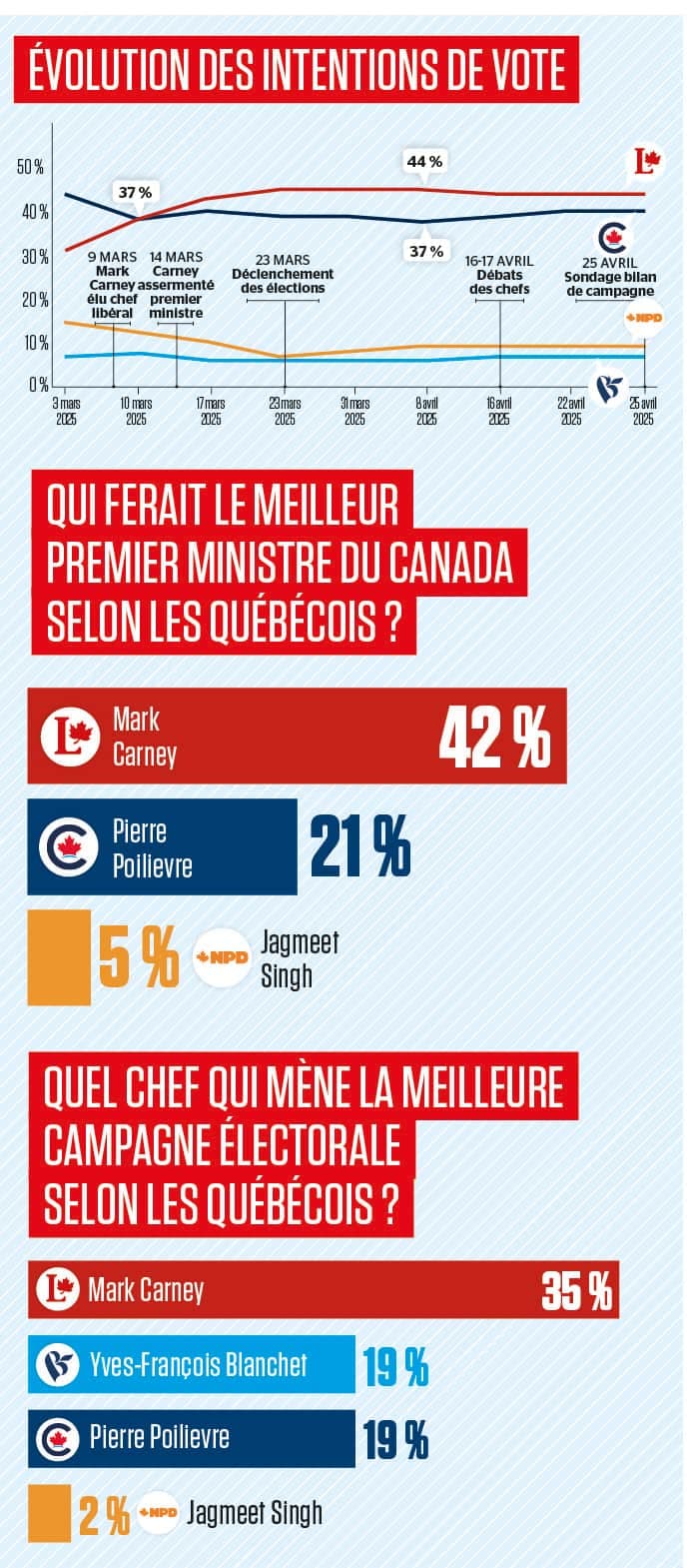 Évolution des intentions de vote