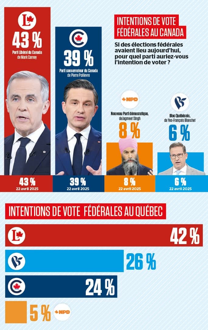 Intentions de vote fédérales au Canada