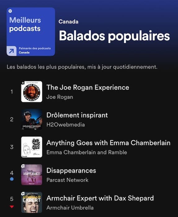 Le vendredi 10 septembre 2021, le balado Drôlement inspirant figurait au 2e rang du palmarès des 200 balados les plus populaires du Canada. Il est actuellement troisième.