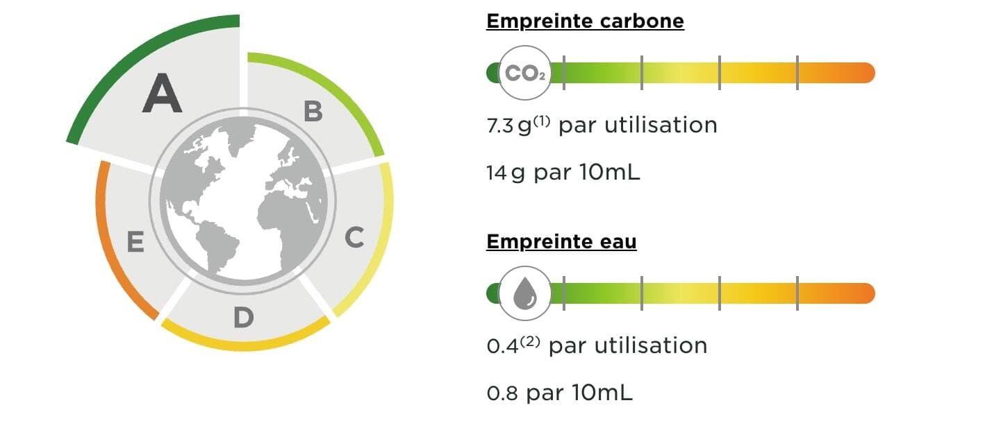 L’impact environnemental global, comparé à des produits similaires du Groupe L’Oréal, vendu en 2020.