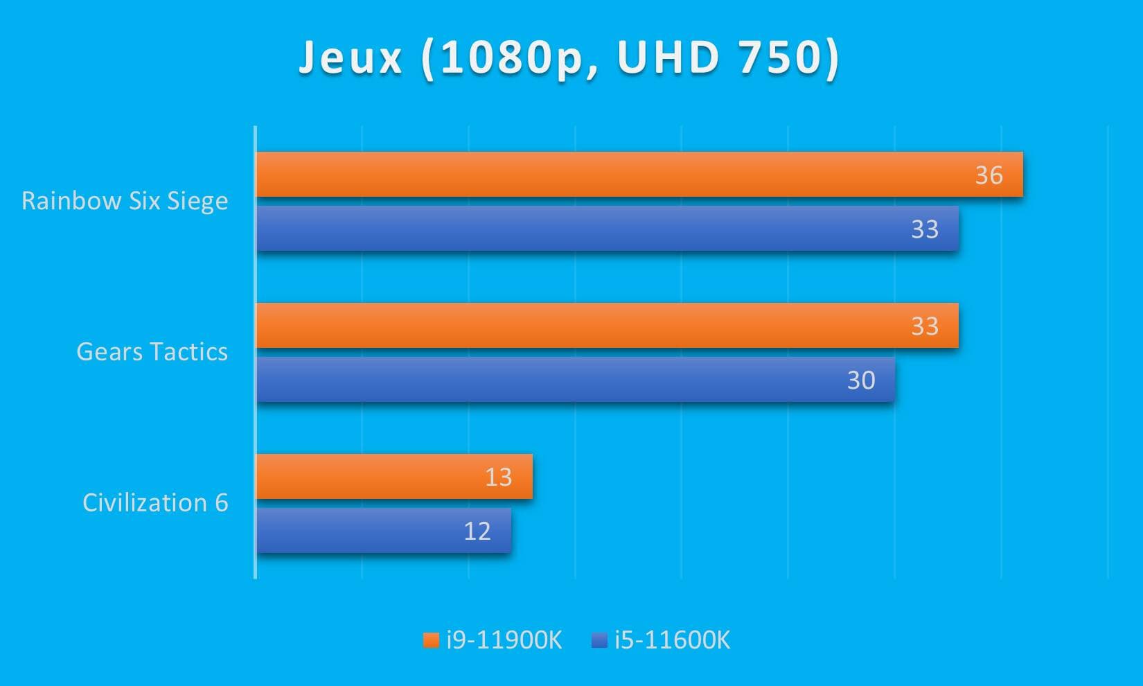 Taux d’images par seconde avec trois jeux (1080p, qualité ultra, sauf Rainbow Six Siege à qualité très haute), utilisant le cœur graphique intégré Intel UHD 750 des processeurs Rocket Lake-S.