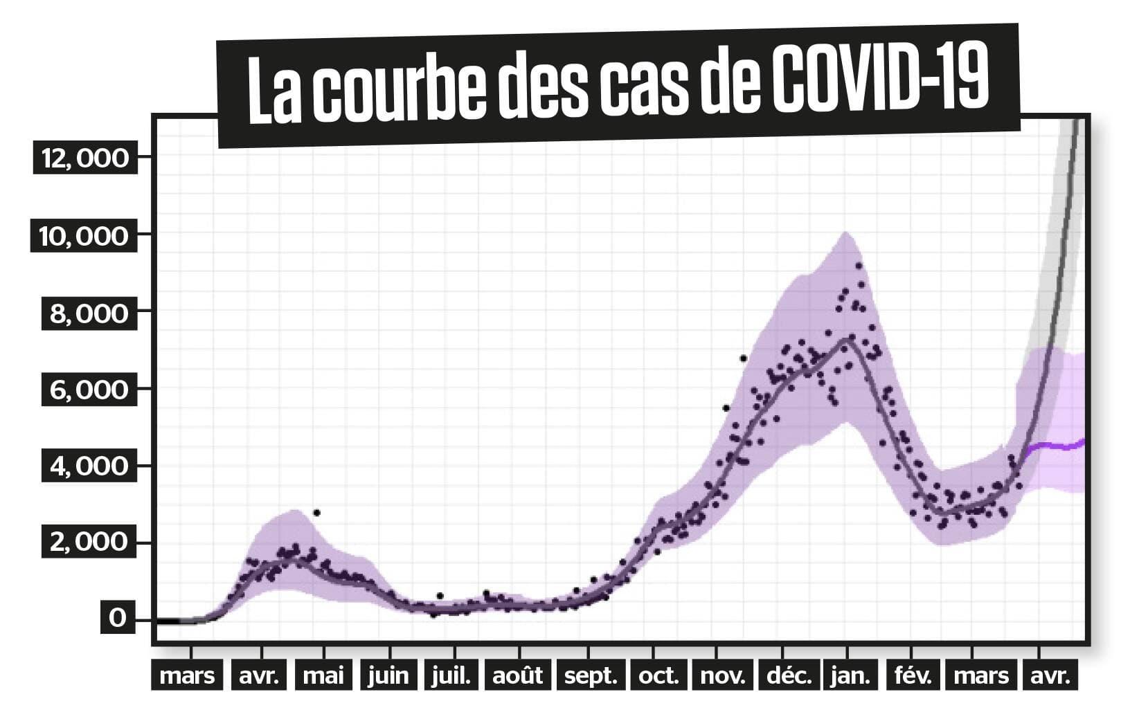 La courbe grise projetée par l’Agence de santé publique du Canada indique une recrudescence fulgurante des cas de COVID-19 advenant le maintien ou l’augmentation du nombre de contacts entre individus au cours du mois d’avril. La courbe violette, en revanche, suggère l’atteinte d’un plateau s’il y a réduction des contacts.