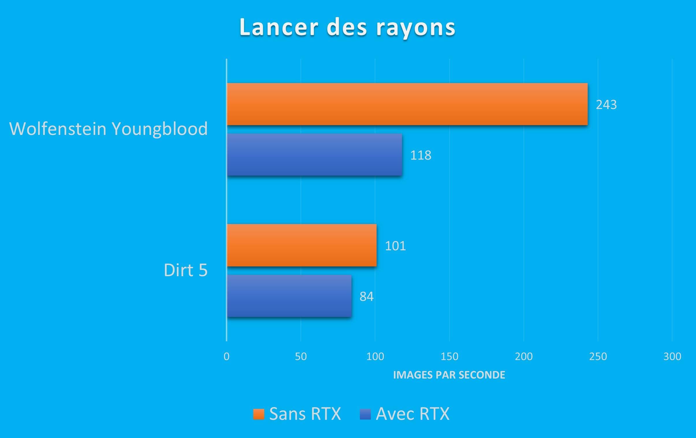 L’impact du lancer des rayons sur les jeux Wolfenstein : Youngblood et Dirt 5.