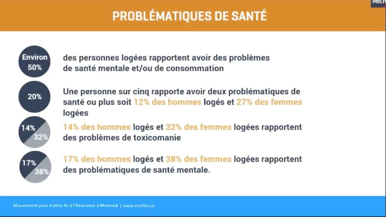 Les statistiques sur les personnes logées par le Mouvement pour mettre fin à l'itinérance à Montréal.